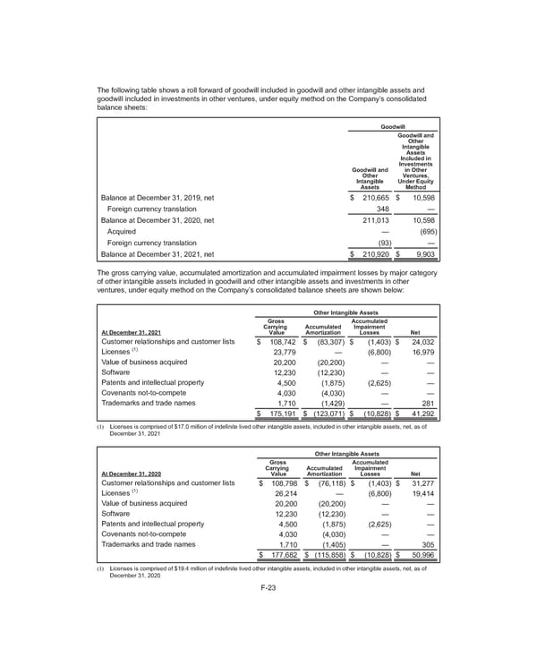 2021 Annual Report - Page 166