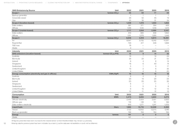 RenaissanceRe Sustainability Report 2022 - Page 53