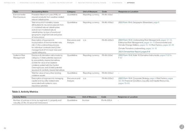 RenaissanceRe Sustainability Report 2022 - Page 63